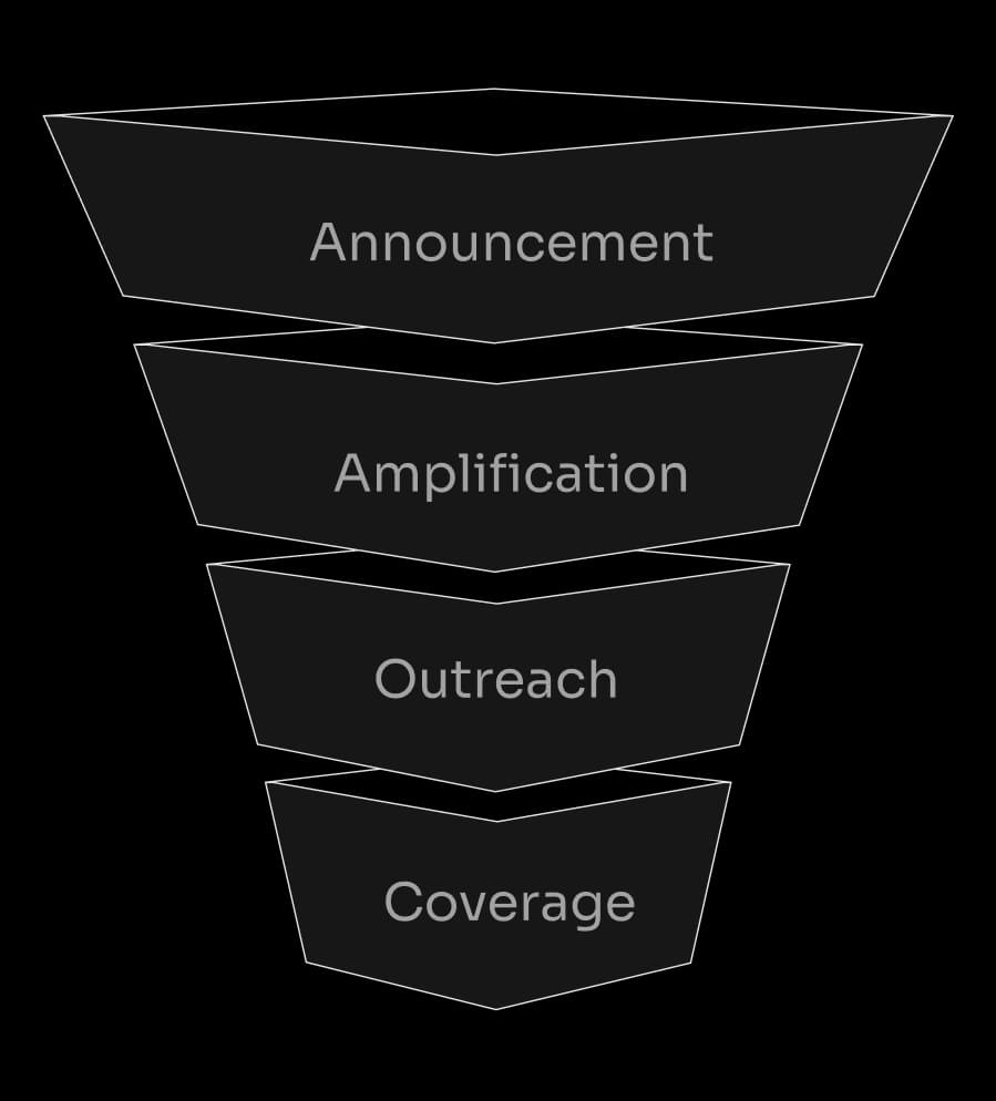 Blockchain PR Services We Offer