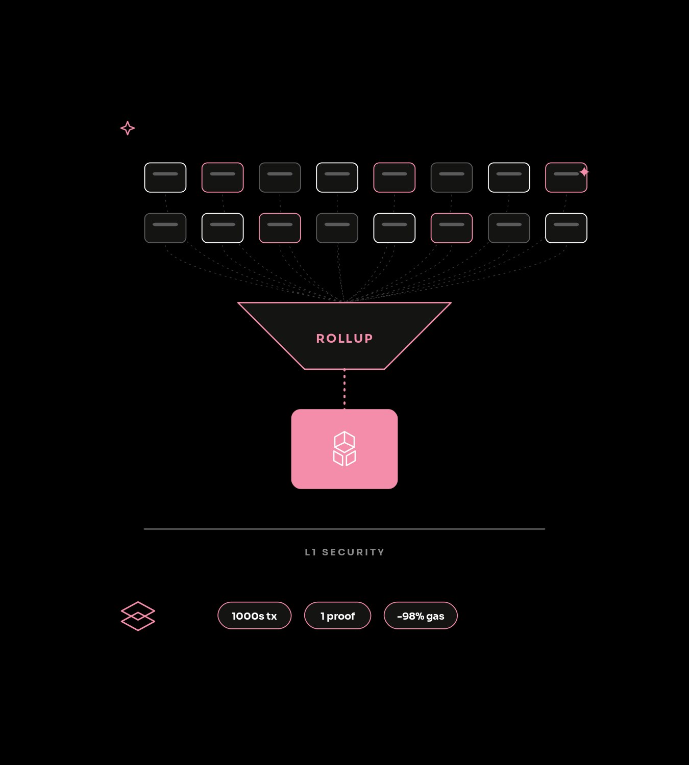 What is Layer 2 marketing?